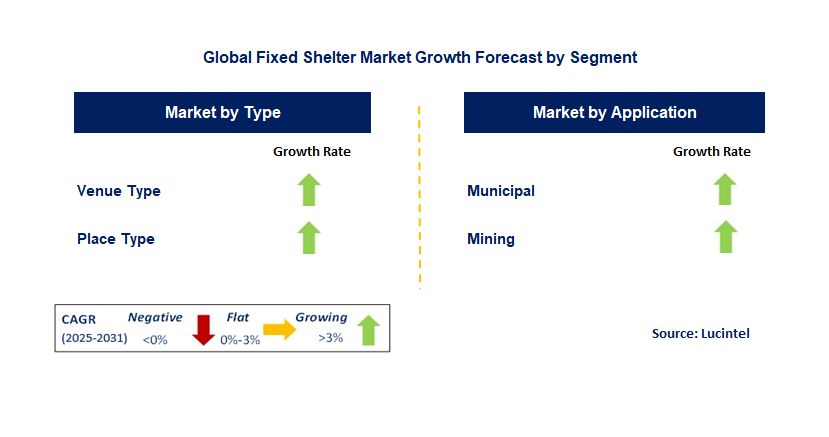 Fixed Shelter Market by Segment