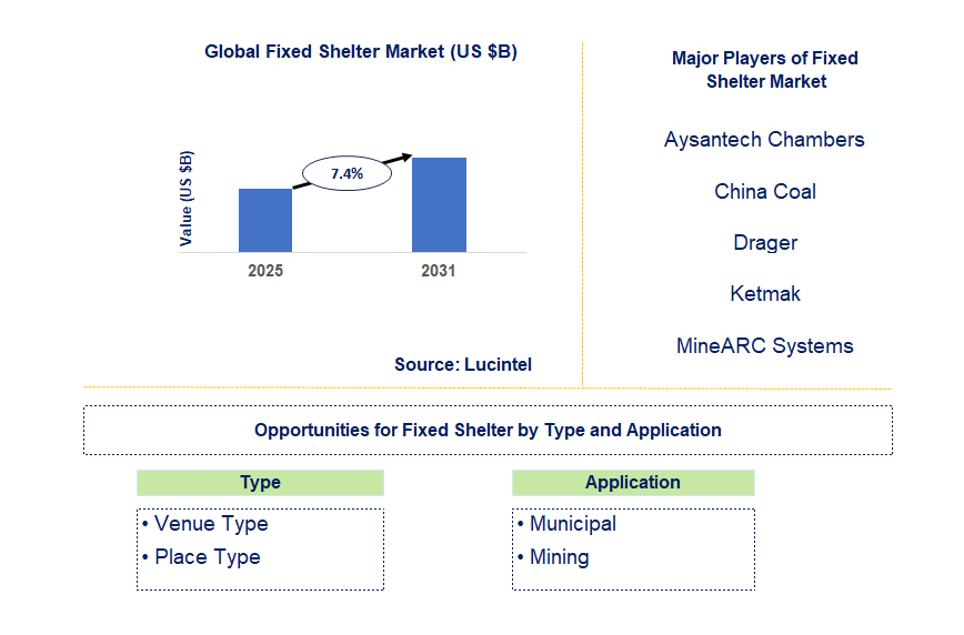 Fixed Shelter Market Trends and Forecast