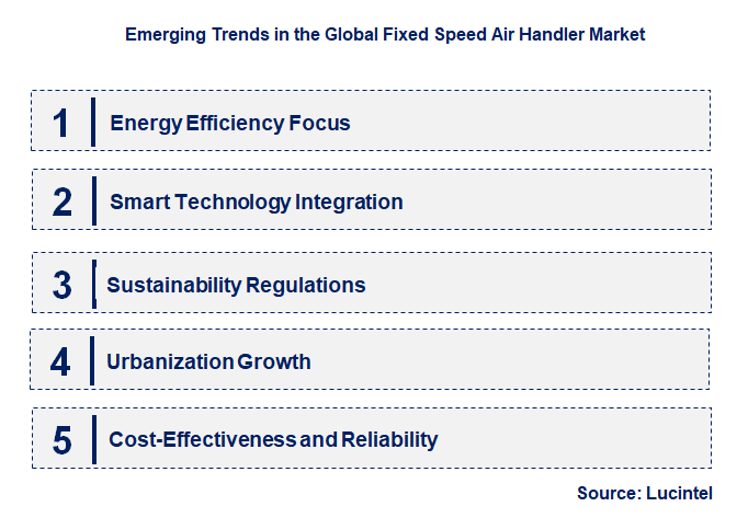 Emerging Trends in the Fixed Speed Air Handler Market