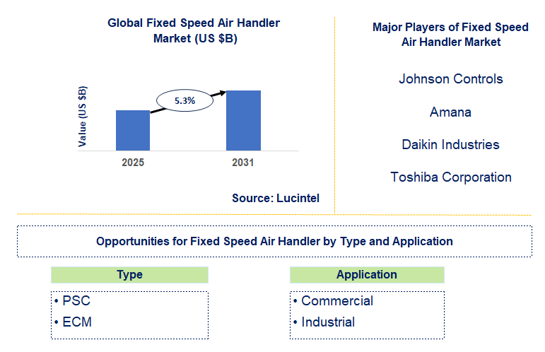 Fixed Speed Air Handler Market Trends and Forecast