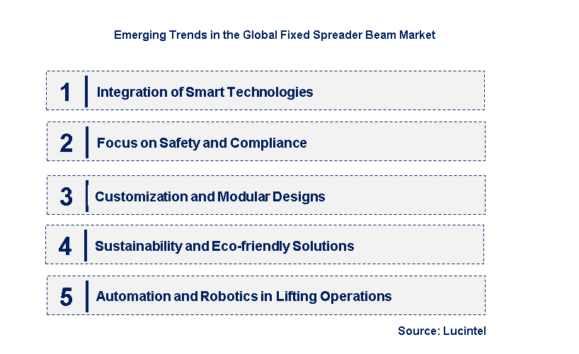 Emerging Trends in the Fixed Spreader Beam Market