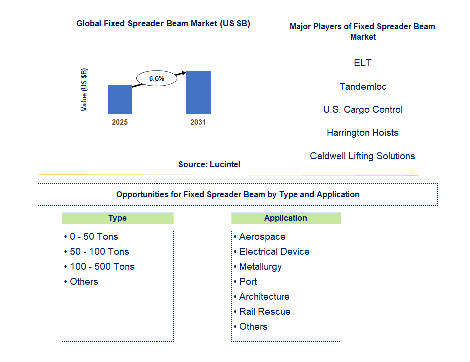 Fixed Spreader Beam Market Trends and Forecast