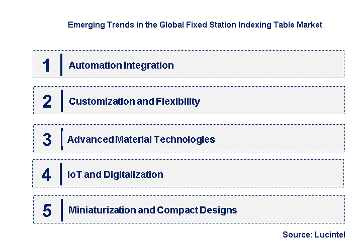 Emerging Trends in the Fixed Station Indexing Table Market