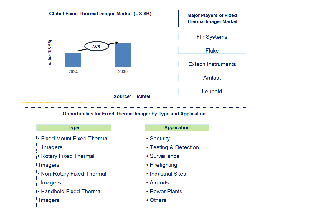 Fixed Thermal Imager Trends and Forecast