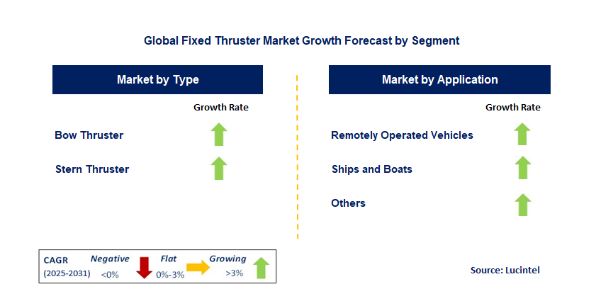 Fixed Thruster Market by Segment