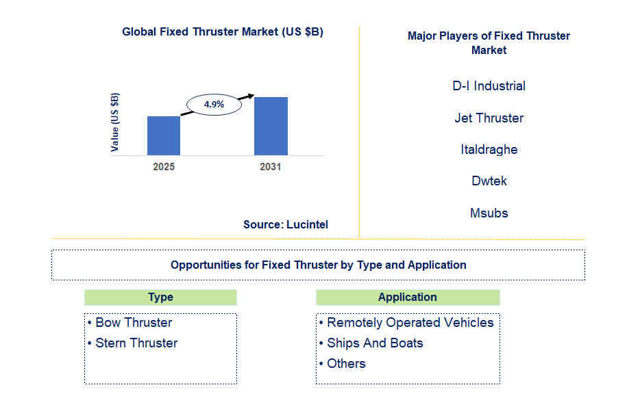Fixed Thruster Market Trends and Forecast