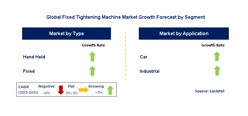 Fixed Tightening Machine Market by Segment