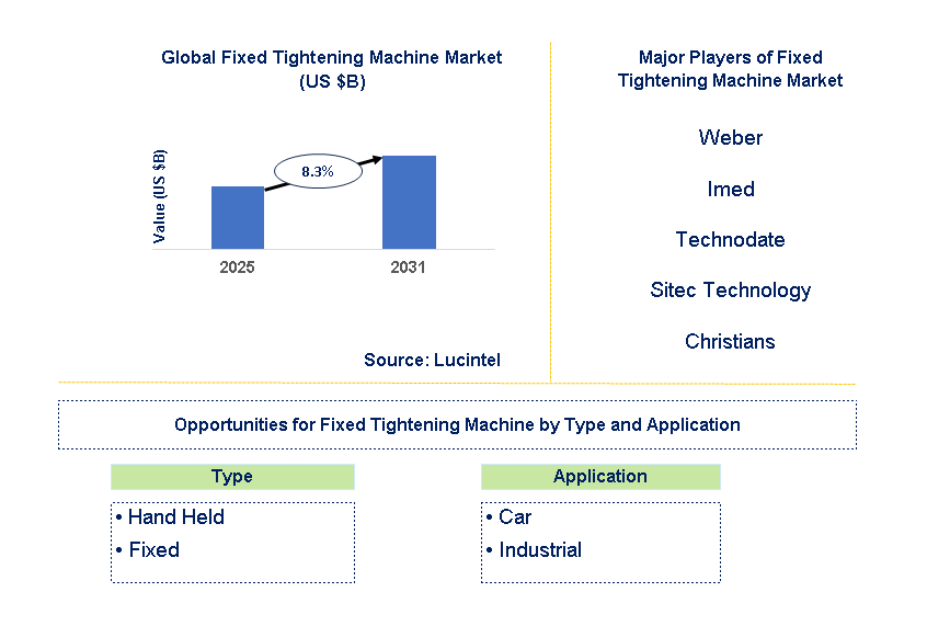 Fixed Tightening Machine Market Trends and Forecast