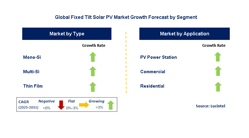 Fixed Tilt Solar PV Market by Segment