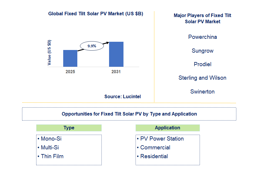 Fixed Tilt Solar PV Market Trends and Forecast