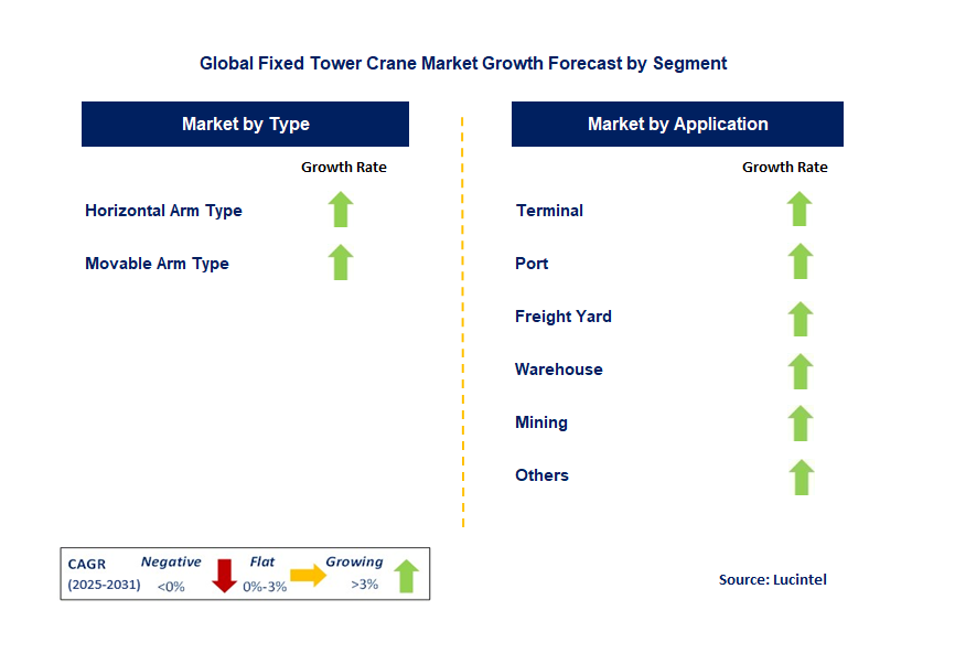 Fixed Tower Crane Market by Segment