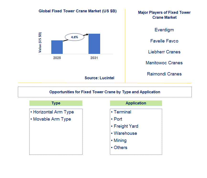 Fixed Tower Crane Market Trends and Forecast