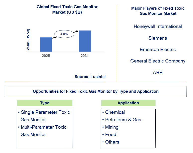 Fixed Toxic Gas Monitor Market Trends and Forecast