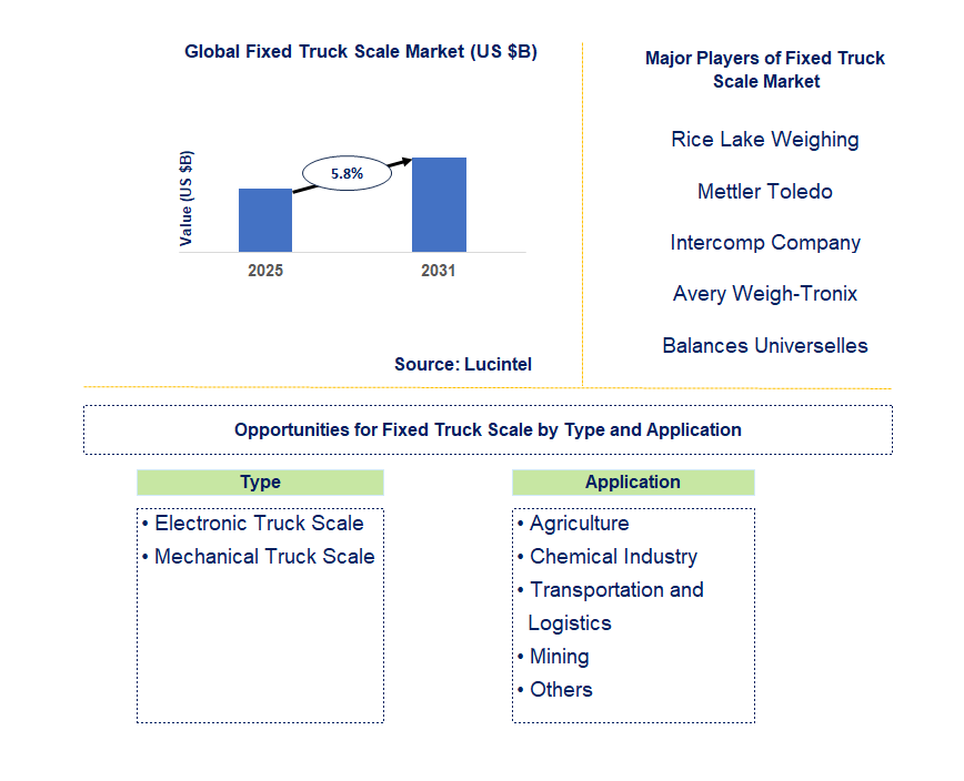 Fixed Truck Scale Market Trends and Forecast