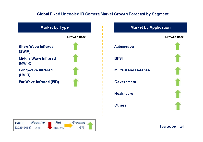Fixed Uncooled IR Camera Market by Segment