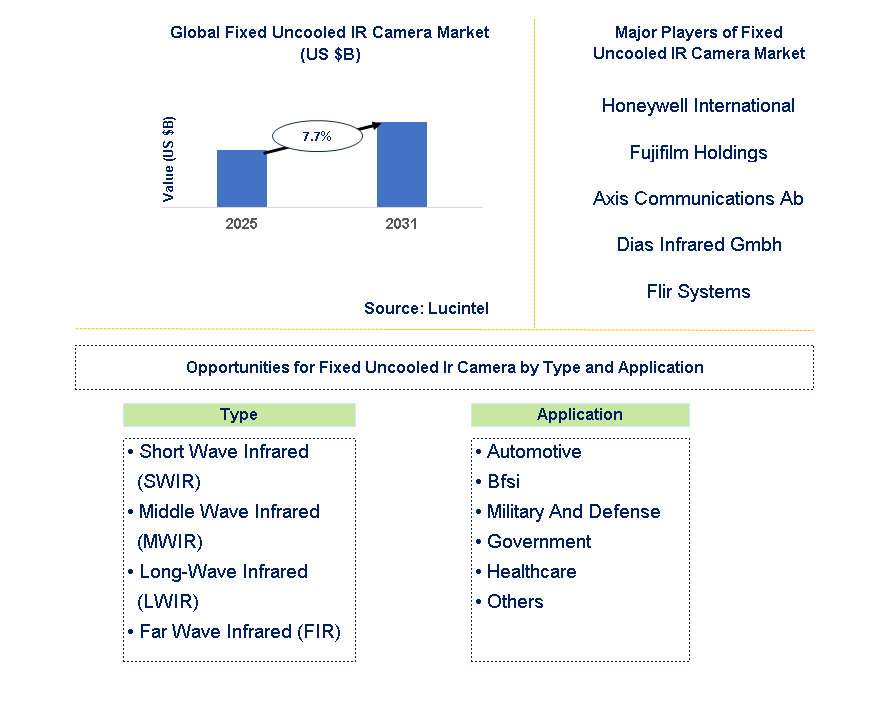 Fixed Uncooled IR Camera Market Trends and Forecast