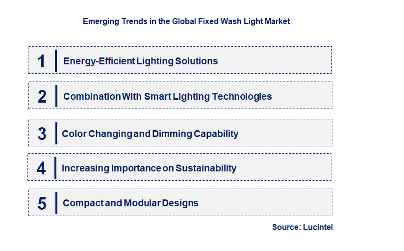Emerging Trends in the Fixed Wash Light Market