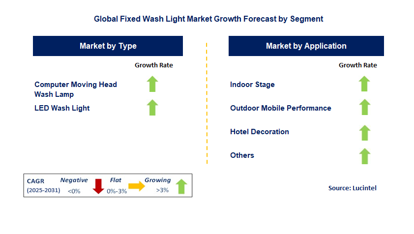 Fixed Wash Light Market by Segment