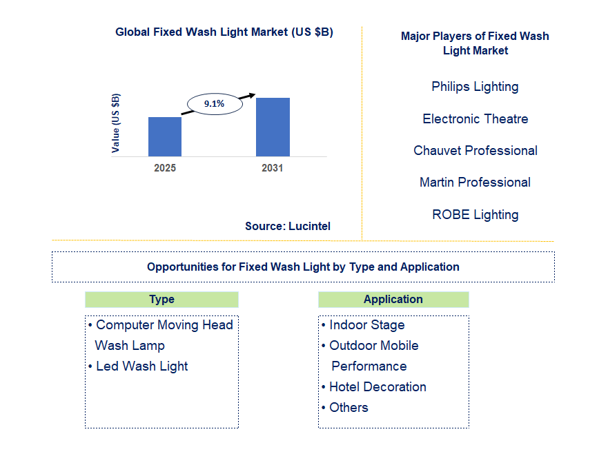 Fixed Wash Light Market Trends and Forecast