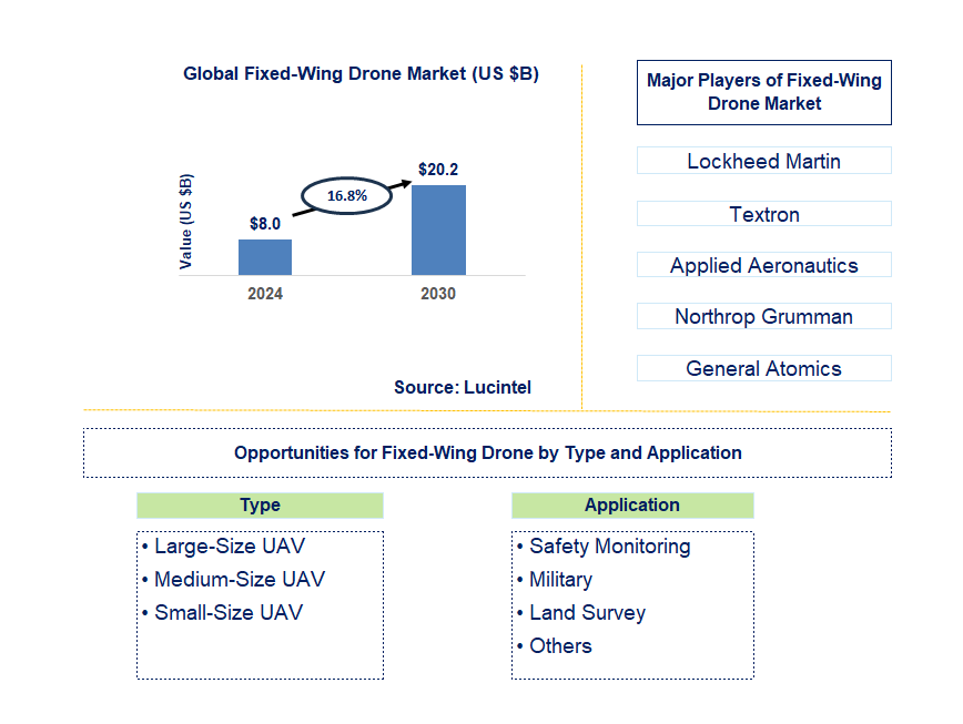 Fixed-Wing Drone Trends and Forecast