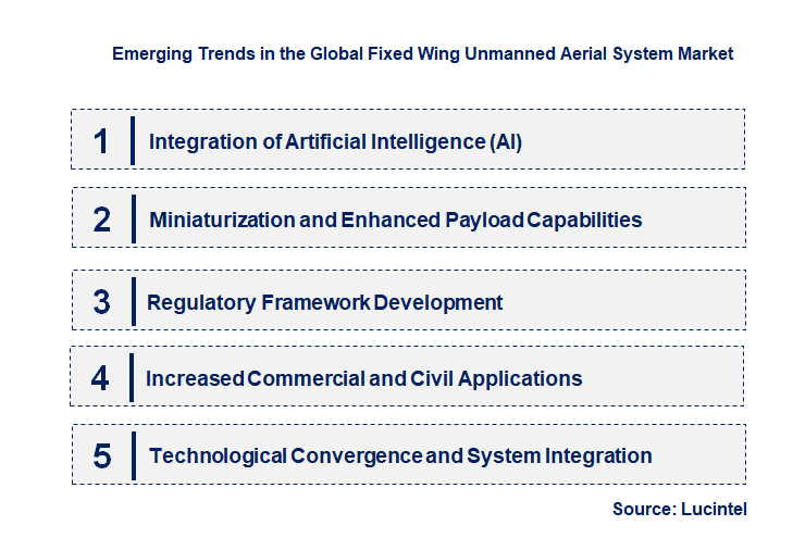 Emerging Trends in the Fixed Wing Unmanned Aerial System Market
