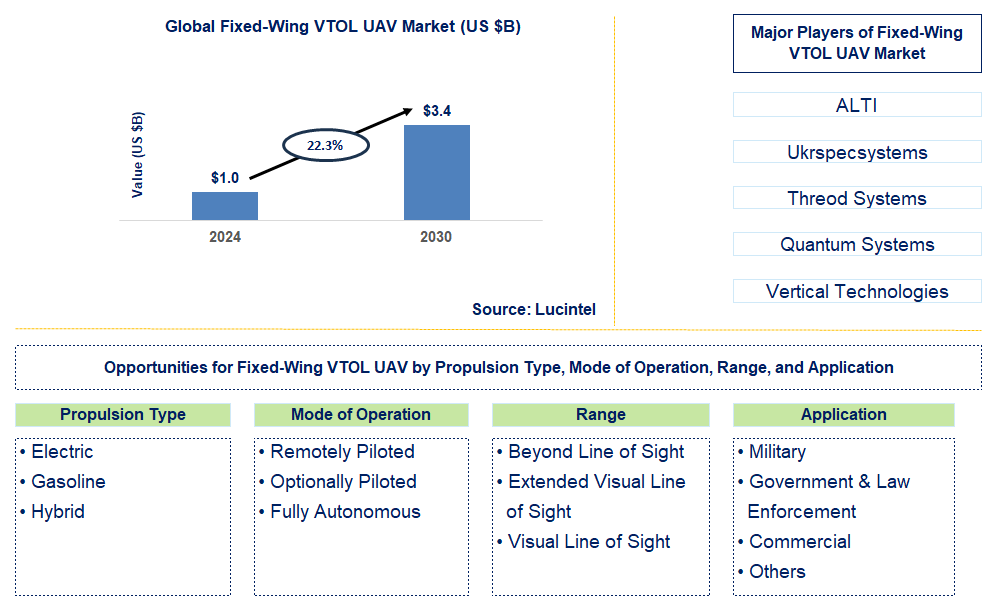 Fixed-Wing VTOL UAV Trends and Forecast