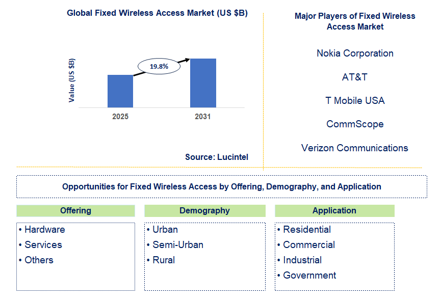 Fixed Wireless Access Market Trends and Forecast