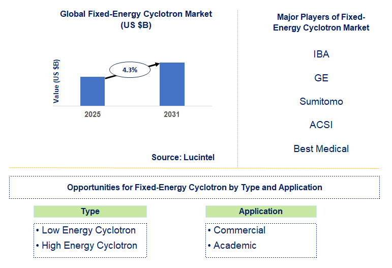 Fixed-Energy Cyclotron Market Trends and Forecast
