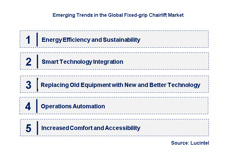Emerging Trends in the Fixed-grip Chairlift Market