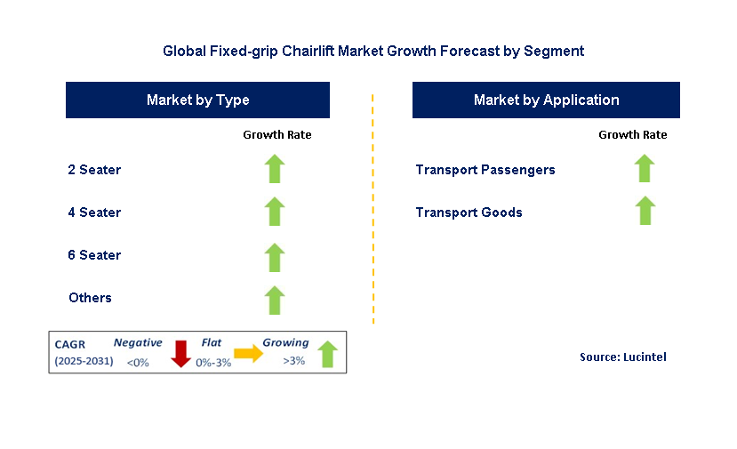 Fixed-Grip Chairlift Market by Segment