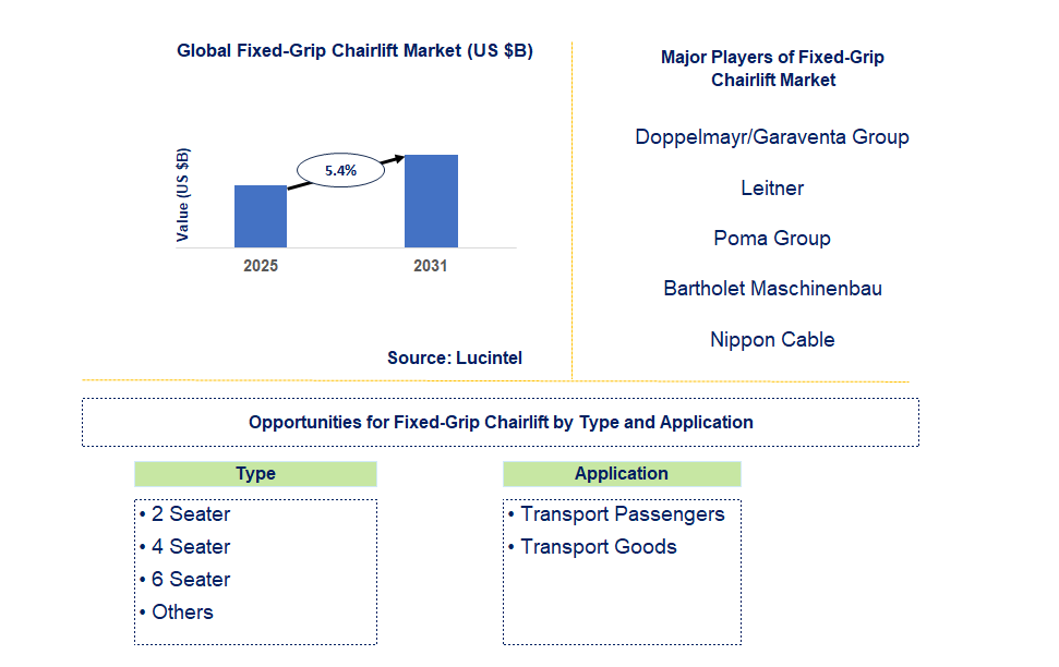 Fixed-Grip Chairlift Market Trends and Forecast