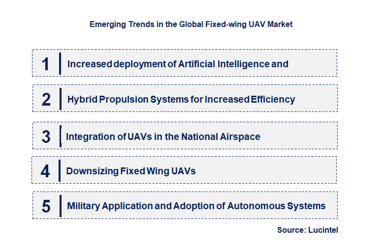 Emerging Trends in the Fixed-wing UAV Market