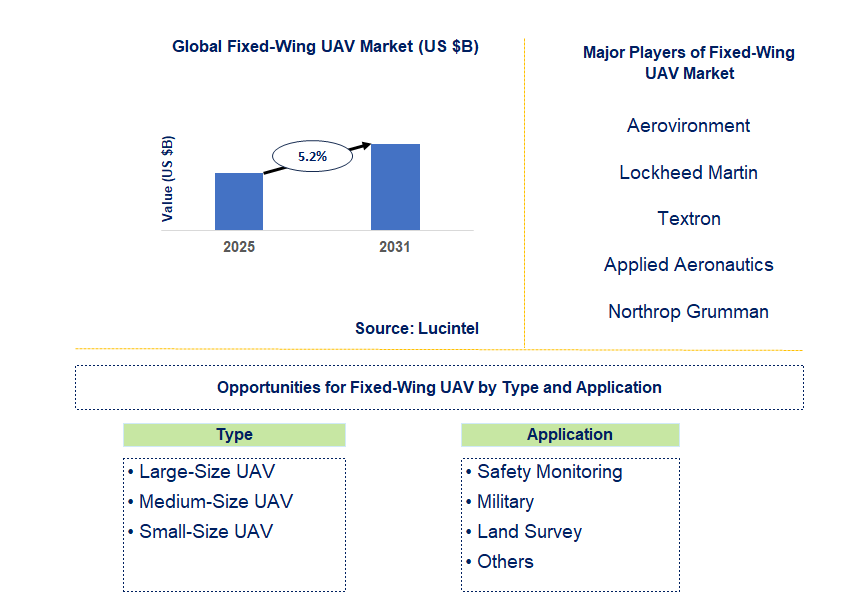 Fixed-Wing UAV Market Trends and Forecast