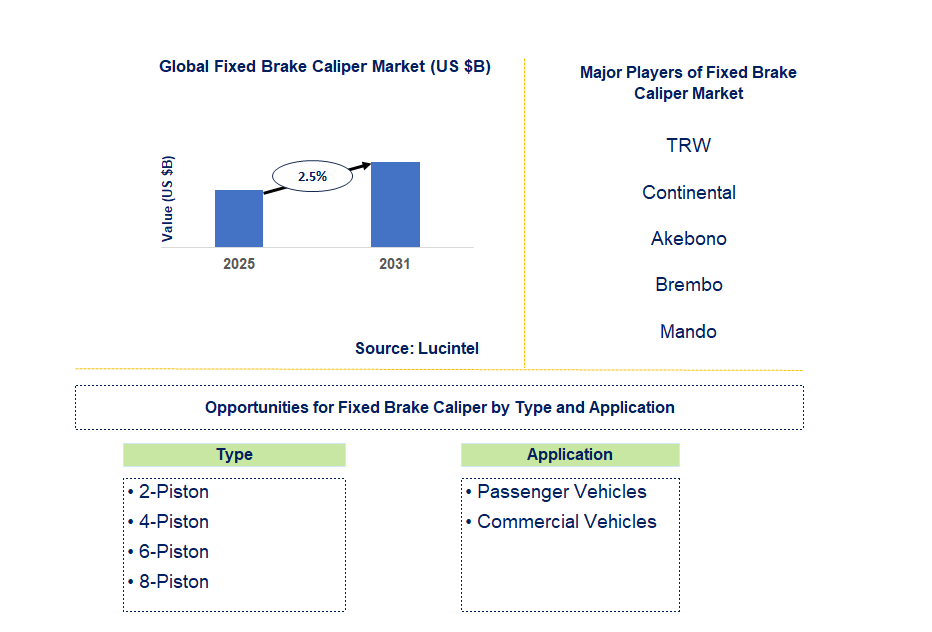 Fixed Brake Caliper Market Trends and Forecast