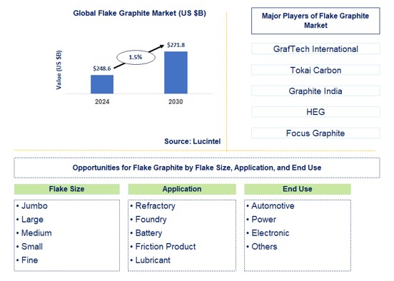 Flake Graphite Trends and Forecast