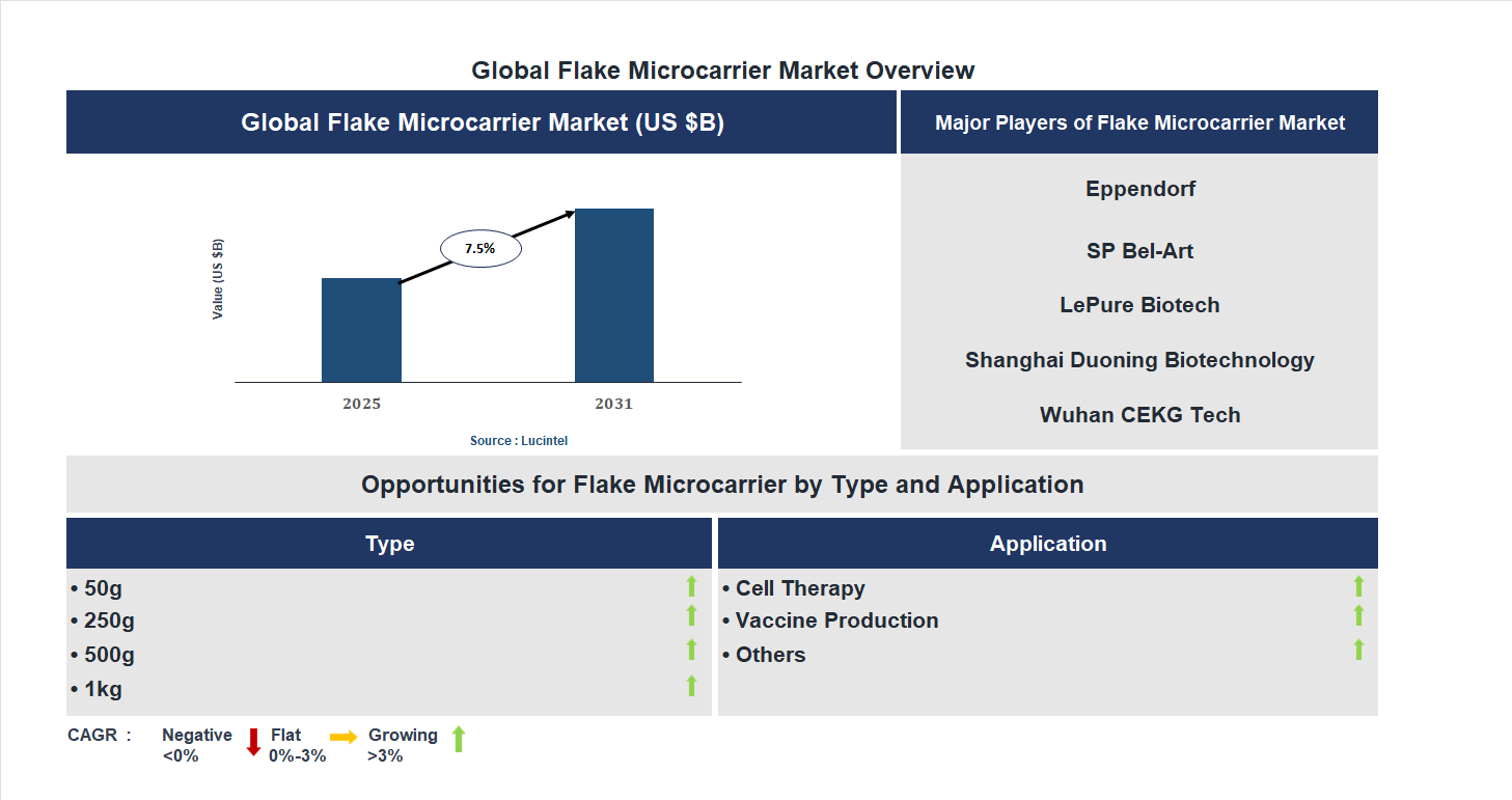 Flake Microcarrier Market Trends and Forecast