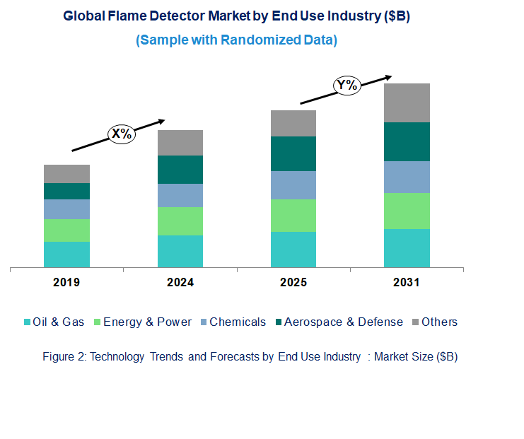 Flame Detector Market  by End Use Industry 