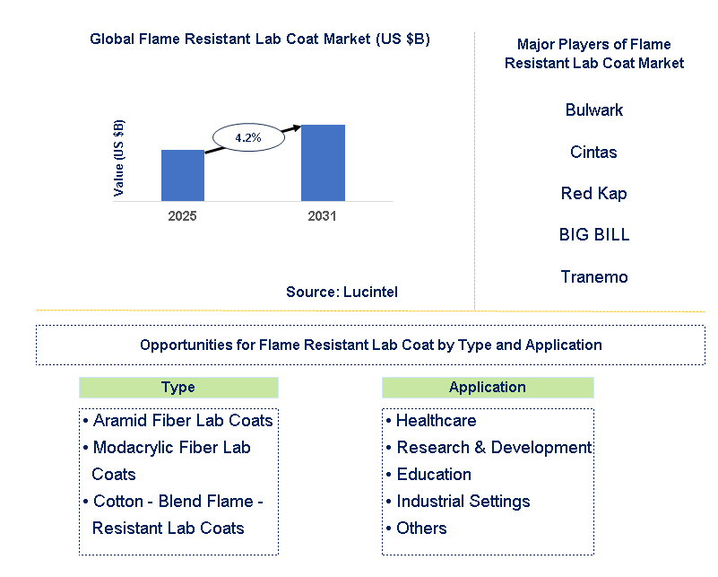 Flame Resistant Lab Coat Market Trends and Forecast