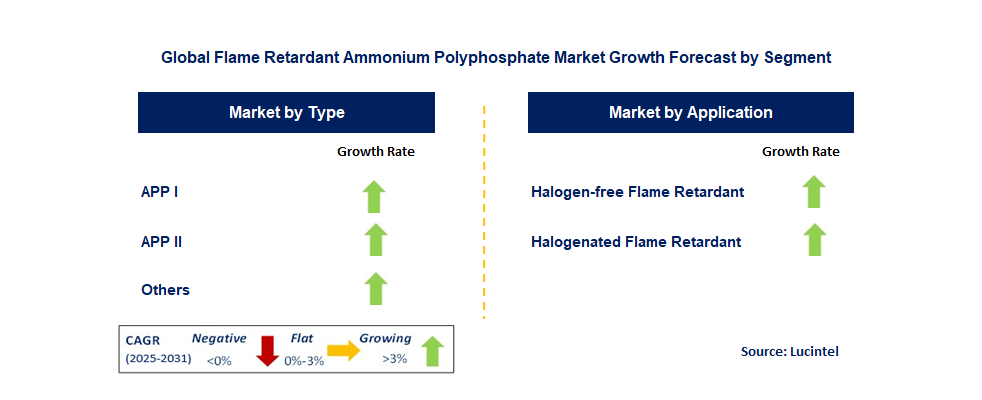 Flame Retardant Ammonium Polyphosphate Market by Segment
