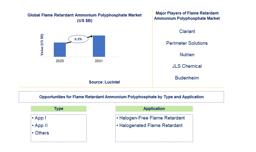 Flame Retardant Ammonium Polyphosphate Market Trends and Forecast