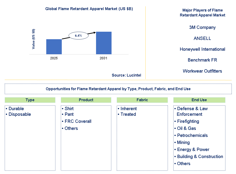 Flame Retardant Apparel Market Trends and Forecast
