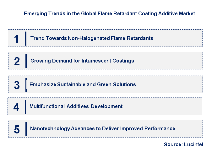 Emerging Trends in the Flame Retardant Coating Additive Market