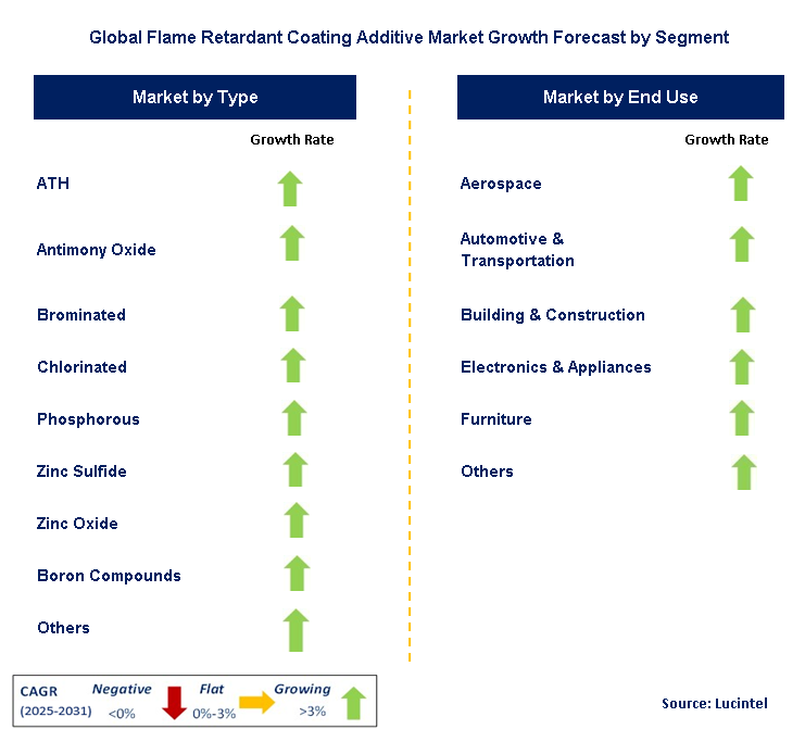 Flame Retardant Coating Additive Market by Segment