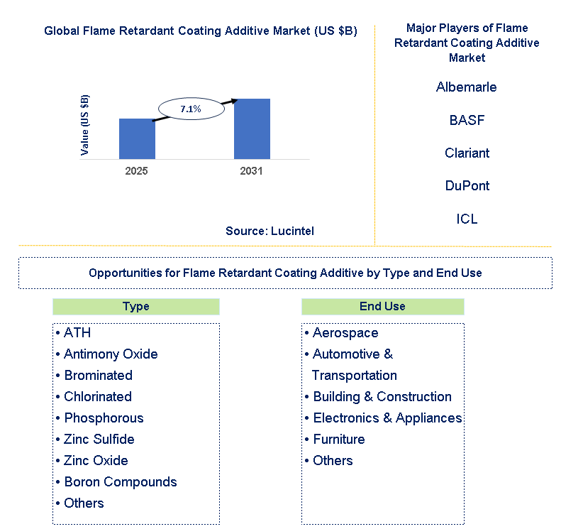 Flame Retardant Coating Additive Market Trends and Forecast