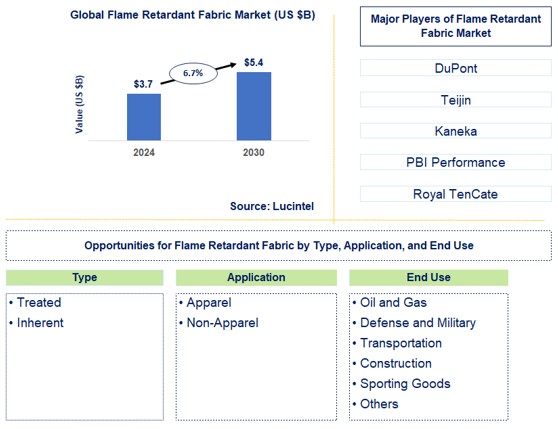 Flame Retardant Fabric Trends and Forecast