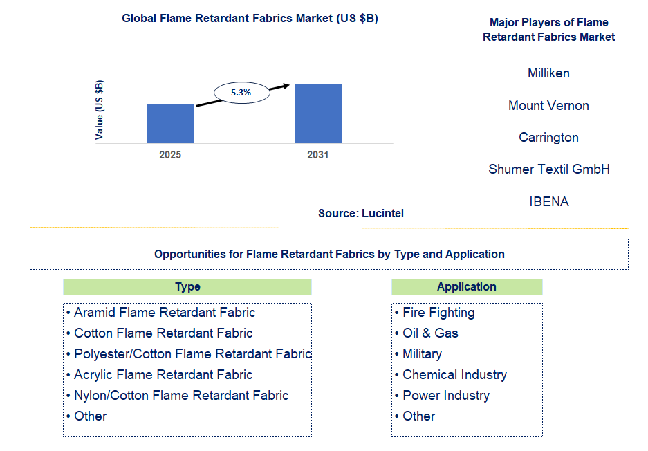 Flame Retardant Fabrics Market Trends and Forecast