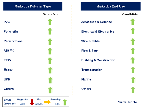 Fiberglass Insulation Market Segments