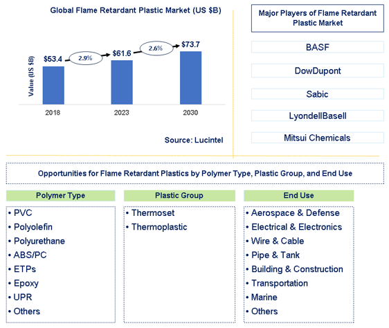 Flame Retardant Plastic Market