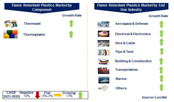 Flame Retardant Plastics Market by Segments