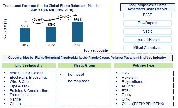 Flame Retardant Plastics Market by End Use Industry, Plastics Type, Plastic Group